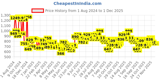 myntra.com HIGHLANDER Men Grey Tapered Fit Heavy Fade Stretchable Jeans highlander Price History Graph from 1 Aug 2024 to 1 Dec 2025