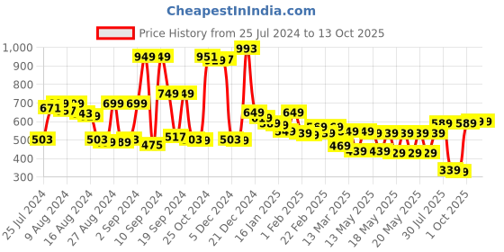 myntra.com HIGHLANDER Men Grey Tapered Fit Heavy Fade Stretchable Jeans highlander Price History Graph from 25 Jul 2024 to 4 Oct 2025