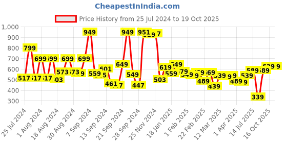 myntra.com HIGHLANDER Men Grey Tapered Fit Heavy Fade Stretchable Jeans highlander Price History Graph from 25 Jul 2024 to 18 Oct 2025