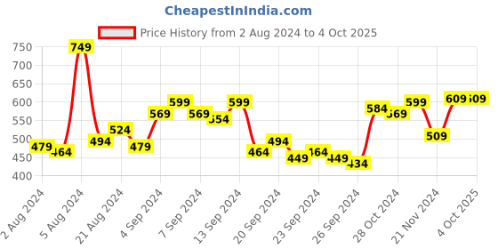 myntra.com HIGHLANDER Men Grey Tapered Fit Heavy Fade Stretchable Jeans highlander Price History Graph from 2 Aug 2024 to 4 Oct 2025