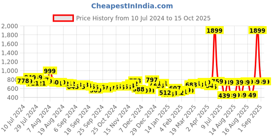 myntra.com HIGHLANDER Men Grey Tapered Fit Highly Distressed Heavy Fade Stretchable Jeans highlander Price History Graph from 10 Jul 2024 to 15 Oct 2025