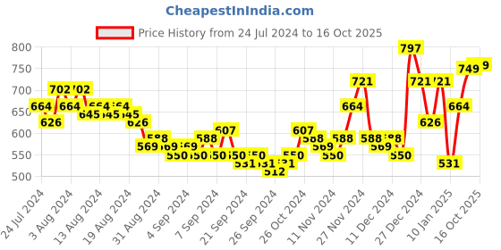 myntra.com HIGHLANDER Men Grey Tapered Fit Highly Distressed Heavy Fade Stretchable Jeans highlander Price History Graph from 24 Jul 2024 to 16 Oct 2025