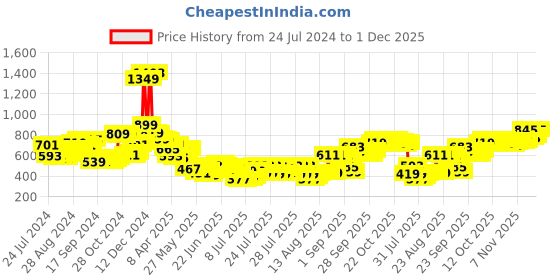 myntra.com HIGHLANDER Men Grey Tapered Fit Highly Distressed Heavy Fade Stretchable Jeans highlander Price History Graph from 24 Jul 2024 to 1 Dec 2025
