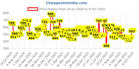 myntra.com HIGHLANDER Men Grey Tapered Fit Jeans highlander Price History Graph from 24 Jul 2024 to 4 Oct 2025