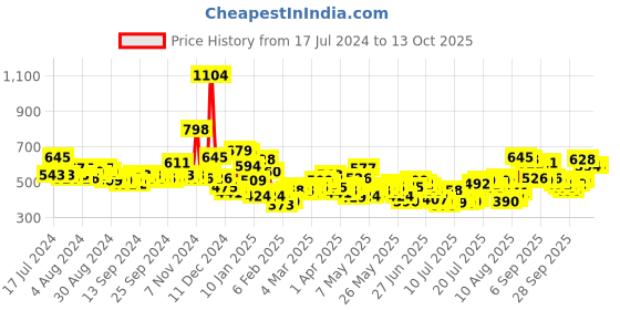 myntra.com HIGHLANDER Men Grey Tapered Fit Light Fade Stretchable Jeans highlander Price History Graph from 17 Jul 2024 to 12 Oct 2025