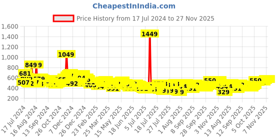 myntra.com HIGHLANDER Men Grey Tapered Fit Mid-Rise Clean Look Jeans highlander Price History Graph from 17 Jul 2024 to 27 Nov 2025