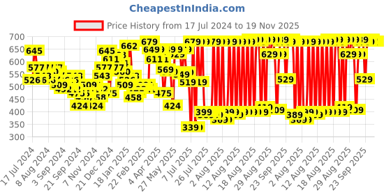 myntra.com HIGHLANDER Men Grey Tapered Fit Mid-Rise Clean Look Stretchable Cropped Jeans highlander Price History Graph from 17 Jul 2024 to 19 Nov 2025