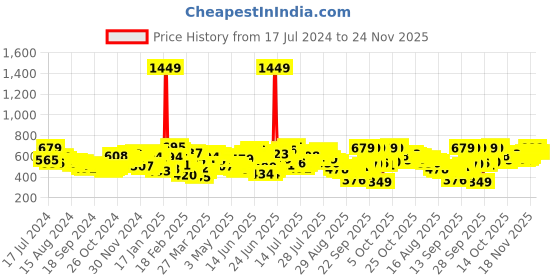 myntra.com HIGHLANDER Men Grey Tapered Fit Mid-Rise Clean Look Stretchable Jeans highlander Price History Graph from 17 Jul 2024 to 24 Nov 2025