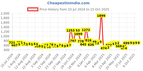 myntra.com HIGHLANDER Men Grey Tapered Fit Mid-Rise Clean Look Stretchable Jeans highlander Price History Graph from 10 Jul 2024 to 14 Oct 2025
