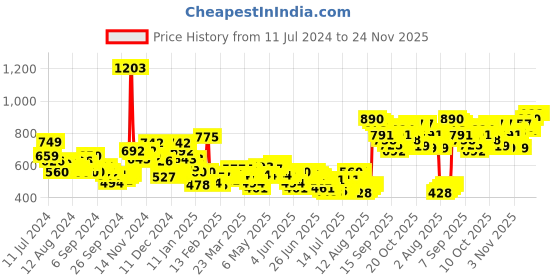 myntra.com HIGHLANDER Men Grey Tapered Fit Mid-Rise Clean Look Stretchable Jeans highlander Price History Graph from 11 Jul 2024 to 23 Nov 2025
