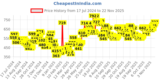 myntra.com HIGHLANDER Men Grey Tapered Fit Mid-Rise Clean Look Stretchable Jeans highlander Price History Graph from 17 Jul 2024 to 21 Nov 2025