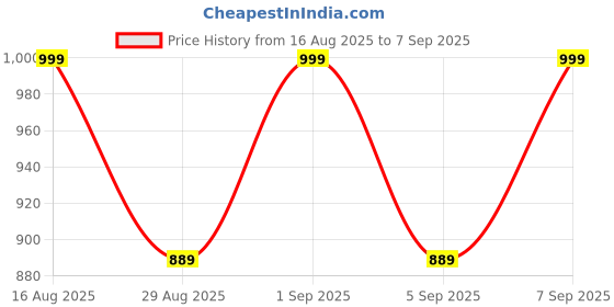 myntra.com HIGHLANDER Men Grey Tapered Fit Mildly Distressed Heavy Fade Stretchable Jeans highlander Price History Graph from 16 Aug 2025 to 7 Sep 2025