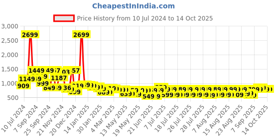 myntra.com HIGHLANDER Men Grey Tapered Fit Mildly Distressed Stretchable Jeans highlander Price History Graph from 10 Jul 2024 to 14 Oct 2025