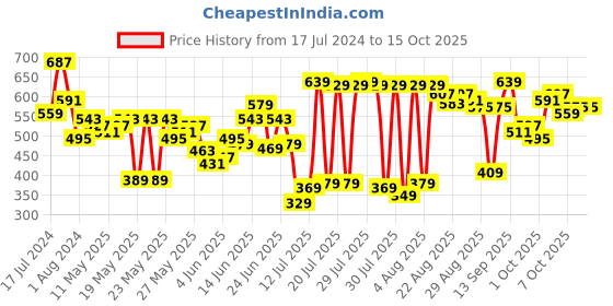 myntra.com HIGHLANDER Men Grey Tapered Fit Solid Regular Trousers highlander Price History Graph from 17 Jul 2024 to 15 Oct 2025