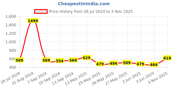myntra.com HIGHLANDER Men Grey Tapered Fit Stretchable Clean Look Jeans highlander Price History Graph from 26 Jul 2024 to 3 Nov 2025