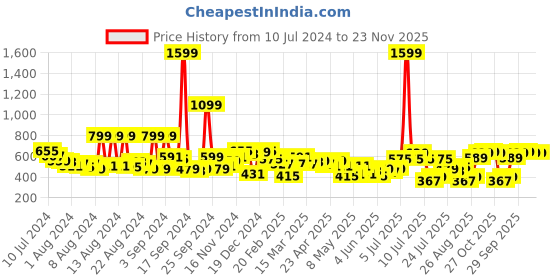 myntra.com HIGHLANDER Men Grey Tapered Fit Stretchable Jeans highlander Price History Graph from 10 Jul 2024 to 23 Nov 2025