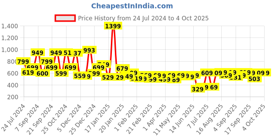 myntra.com HIGHLANDER Men Grey Tapered Fit Stretchable Jeans highlander Price History Graph from 24 Jul 2024 to 4 Oct 2025