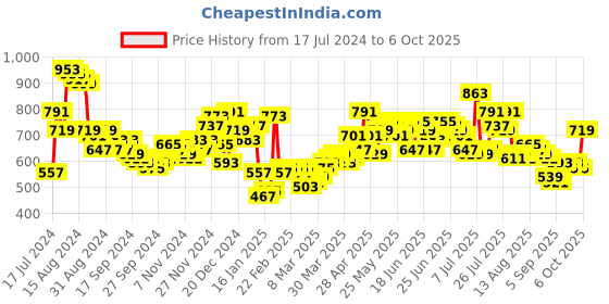myntra.com HIGHLANDER Men Grey Tapered Fit Stretchable Jeans highlander Price History Graph from 17 Jul 2024 to 4 Oct 2025