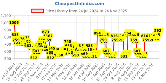 myntra.com HIGHLANDER Men Grey Tapered Fit Stretchable Jeans highlander Price History Graph from 24 Jul 2024 to 24 Nov 2025