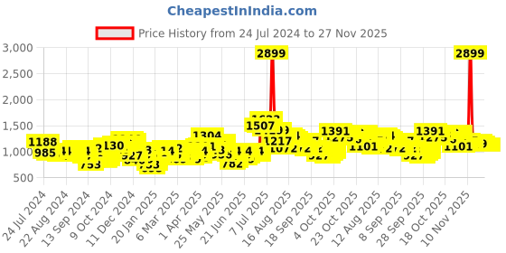 myntra.com HIGHLANDER Men Grey Washed  Denim Jacket highlander Price History Graph from 24 Jul 2024 to 27 Nov 2025