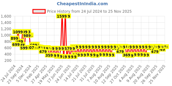 myntra.com HIGHLANDER Men Grey Washed Slim Fit Denim Shorts highlander Price History Graph from 24 Jul 2024 to 24 Nov 2025