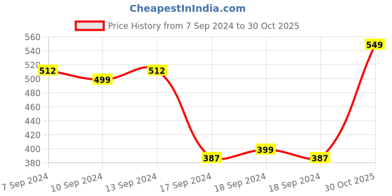 myntra.com HIGHLANDER Men Grey Washed Slim Fit Denim Shorts highlander Price History Graph from 7 Sep 2024 to 30 Oct 2025