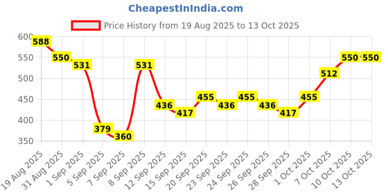 myntra.com HIGHLANDER Men Grid Tattersall Checked Cuban Collar Casual Shirt highlander Price History Graph from 19 Aug 2025 to 12 Oct 2025