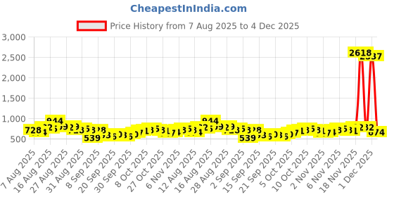 myntra.com HIGHLANDER Men Grid Tattersall Checked Spread Collar Casual Shirt highlander Price History Graph from 7 Aug 2025 to 4 Dec 2025