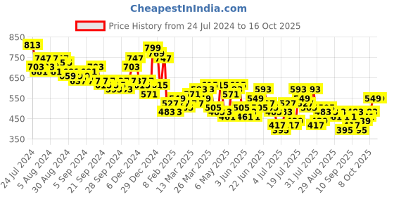 myntra.com HIGHLANDER Men Grid Tattersall Checks Opaque Checked Casual Shirt highlander Price History Graph from 24 Jul 2024 to 15 Oct 2025