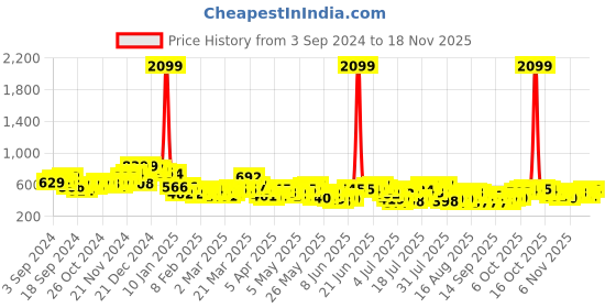 myntra.com HIGHLANDER Men Grid Tattersall Checks Opaque Striped Casual Shirt highlander Price History Graph from 3 Sep 2024 to 18 Nov 2025
