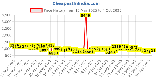 myntra.com HIGHLANDER Men Grindle Flannel Textured Checked Casual Shirt highlander Price History Graph from 13 Mar 2025 to 4 Oct 2025