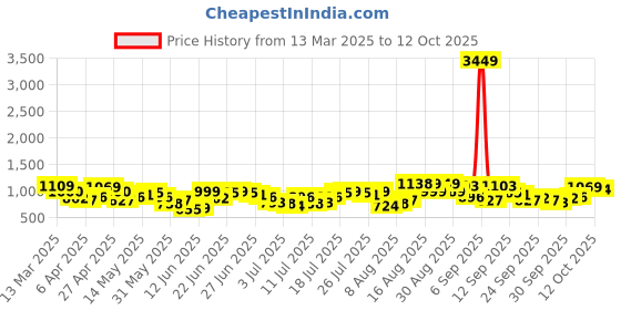 myntra.com HIGHLANDER Men Grindle Flannel Textured Checked Casual Shirt highlander Price History Graph from 13 Mar 2025 to 12 Oct 2025