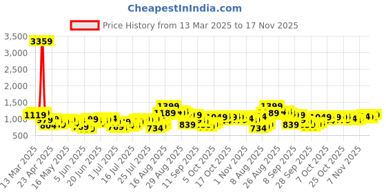 myntra.com HIGHLANDER Men Grindle Flannel Textured Checked Casual Shirt highlander Price History Graph from 13 Mar 2025 to 17 Nov 2025