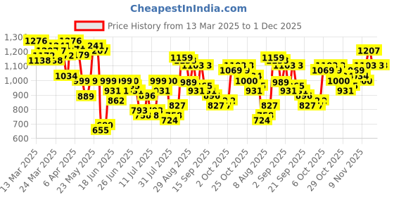 myntra.com HIGHLANDER Men Grindle Flannel Textured Checked Casual Shirt highlander Price History Graph from 13 Mar 2025 to 30 Nov 2025