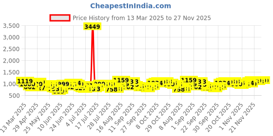 myntra.com HIGHLANDER Men Grindle Flannel Textured Checked Casual Shirt highlander Price History Graph from 13 Mar 2025 to 26 Nov 2025