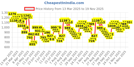 myntra.com HIGHLANDER Men Grindle Flannel Textured Checked Casual Shirt highlander Price History Graph from 13 Mar 2025 to 19 Nov 2025