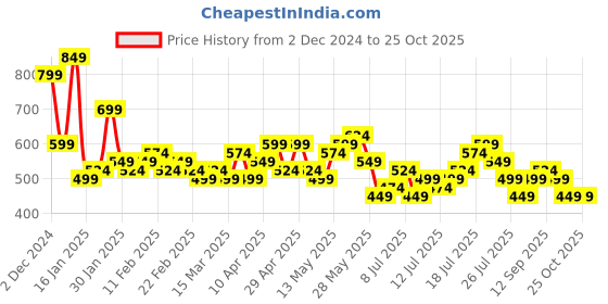 myntra.com HIGHLANDER Men Henley Neck T-shirt highlander Price History Graph from 2 Dec 2024 to 25 Oct 2025
