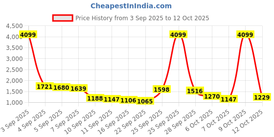 myntra.com HIGHLANDER Men High-Rise Baggy Jeans highlander Price History Graph from 3 Sep 2025 to 9 Oct 2025