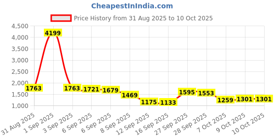 myntra.com HIGHLANDER Men High-Rise Baggy Jeans highlander Price History Graph from 31 Aug 2025 to 9 Oct 2025