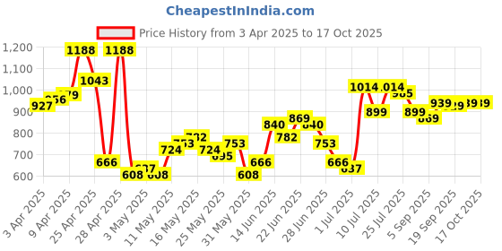 myntra.com HIGHLANDER Men High-Rise Cargos Trousers highlander Price History Graph from 3 Apr 2025 to 16 Oct 2025