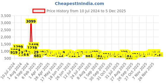 myntra.com HIGHLANDER Men High-Rise Drop Crotch Loose Fit Cargo Trouser highlander Price History Graph from 10 Jul 2024 to 5 Dec 2025