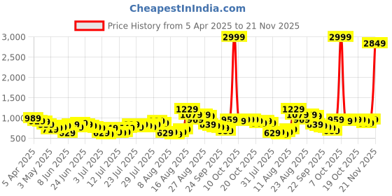 myntra.com HIGHLANDER Men High-Rise Joggers highlander Price History Graph from 5 Apr 2025 to 21 Nov 2025