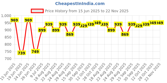 myntra.com HIGHLANDER Men High Rise-Loose Fit Ankle Length Jeans highlander Price History Graph from 15 Jun 2025 to 22 Nov 2025