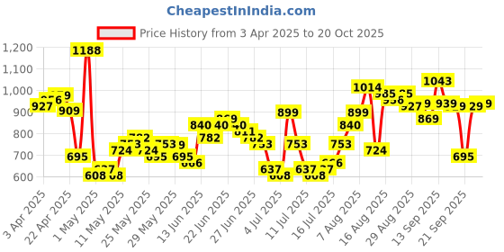 myntra.com HIGHLANDER Men High-Rise Loose Fit Joggers highlander Price History Graph from 3 Apr 2025 to 20 Oct 2025