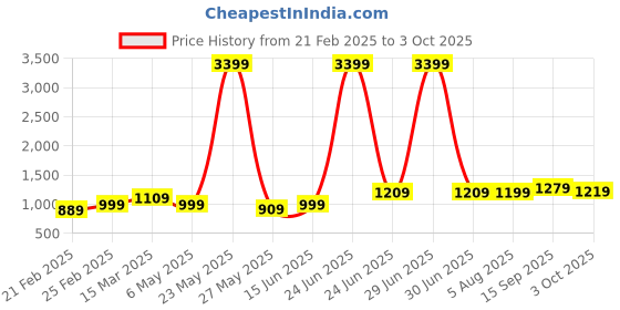 myntra.com HIGHLANDER Men High-Rise Pleated Gurkha Pant highlander Price History Graph from 21 Feb 2025 to 3 Oct 2025