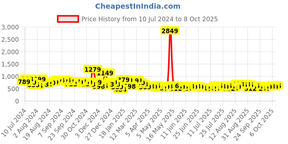 myntra.com HIGHLANDER Men High-Rise Regular Fit Trousers highlander Price History Graph from 10 Jul 2024 to 8 Oct 2025