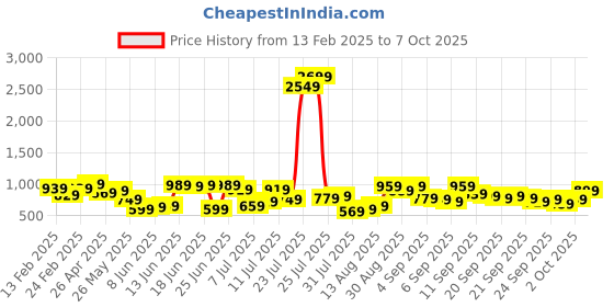 myntra.com HIGHLANDER Men High-Rise Regular Shorts highlander Price History Graph from 13 Feb 2025 to 7 Oct 2025