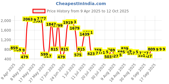 myntra.com HIGHLANDER Men High-Rise Relaxed Fit Regular Shorts highlander Price History Graph from 9 Apr 2025 to 11 Oct 2025