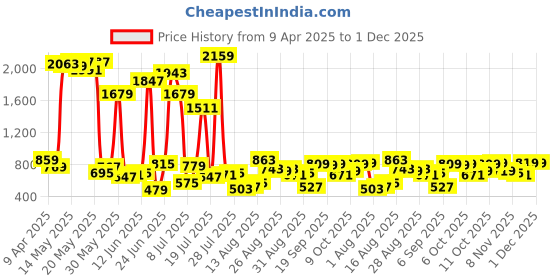 myntra.com HIGHLANDER Men High-Rise Relaxed Fit Shorts highlander Price History Graph from 9 Apr 2025 to 1 Dec 2025