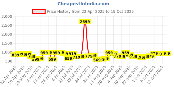 myntra.com HIGHLANDER Men High-Rise Shorts highlander Price History Graph from 22 Apr 2025 to 18 Oct 2025